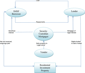 SMSF Residential Loan